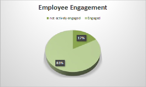 Employee engagement according to Gullap.com in 2022